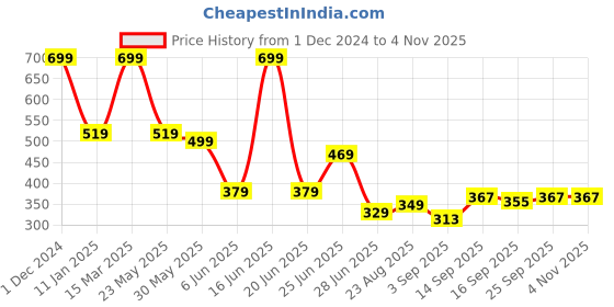 myntra.com NESKA MODA Girls Knee Length Socks neska moda Price History Graph from 1 Dec 2024 to 2 Nov 2025