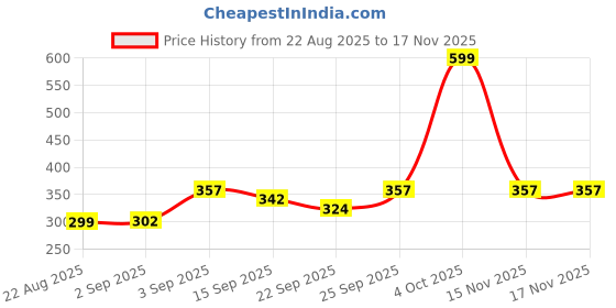myntra.com NESKA MODA Girls Maroon Cotton Booties neska moda Price History Graph from 22 Aug 2025 to 17 Nov 2025