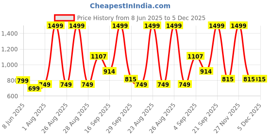 myntra.com NESKA MODA Girls Mojaris neska moda Price History Graph from 8 Jun 2025 to 5 Dec 2025