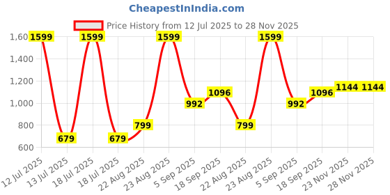 myntra.com NESKA MODA Girls Open Toe Sandals neska moda Price History Graph from 12 Jul 2025 to 27 Nov 2025