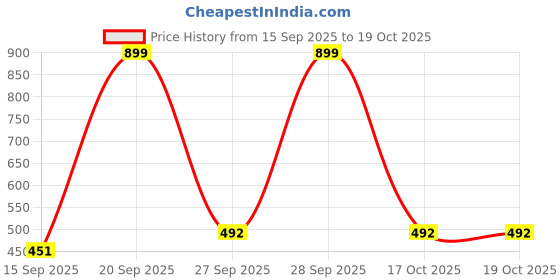 myntra.com NESKA MODA Girls Pack Of 2 White Ankle Length Socks neska moda Price History Graph from 15 Sep 2025 to 19 Oct 2025