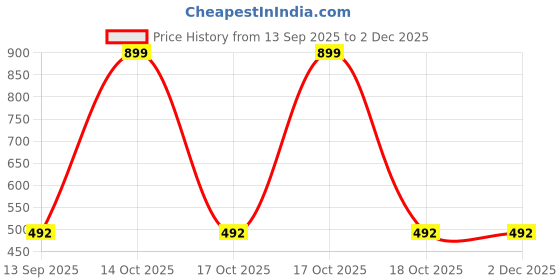 myntra.com NESKA MODA Girls Pack Of 2 White Solid Ankle Length Socks neska moda Price History Graph from 13 Sep 2025 to 1 Dec 2025