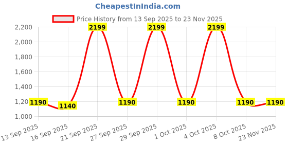 myntra.com NESKA MODA Girls Pack of 4 Multicolor Printed Cotton Briefs neska moda Price History Graph from 13 Sep 2025 to 22 Nov 2025