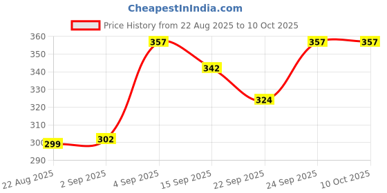 myntra.com NESKA MODA Girls Pair Of 1 Party Booties neska moda Price History Graph from 22 Aug 2025 to 4 Oct 2025