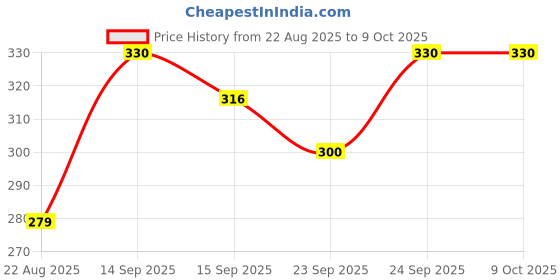 myntra.com NESKA MODA Girls Pair Of 2 Cotton Booties neska moda Price History Graph from 22 Aug 2025 to 4 Oct 2025