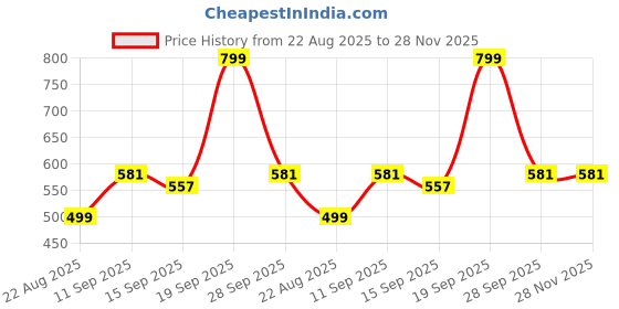 myntra.com NESKA MODA Girls Pair Of 2 Party Booties neska moda Price History Graph from 22 Aug 2025 to 28 Nov 2025