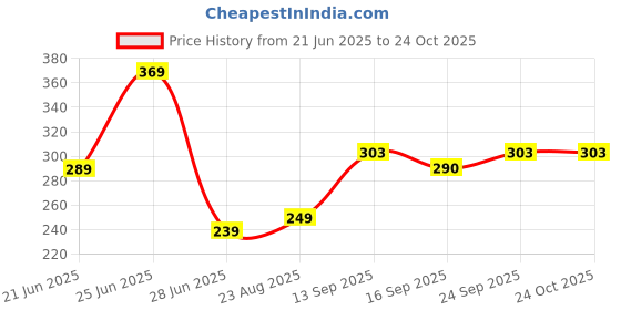 myntra.com NESKA MODA Girls Patterned Frill Lace Ankle Length Socks neska moda Price History Graph from 21 Jun 2025 to 23 Oct 2025