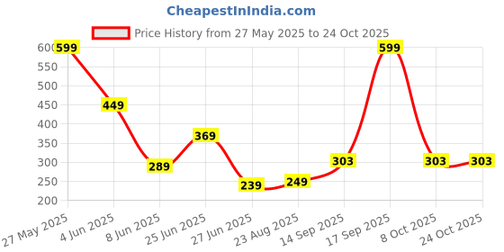 myntra.com NESKA MODA Girls Patterned Frill Lace Ankle-Length Socks neska moda Price History Graph from 27 May 2025 to 23 Oct 2025