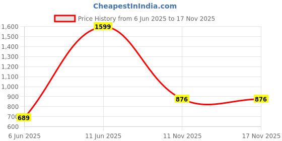 myntra.com NESKA MODA Girls Pink Synthetic Sandals neska moda Price History Graph from 6 Jun 2025 to 16 Nov 2025