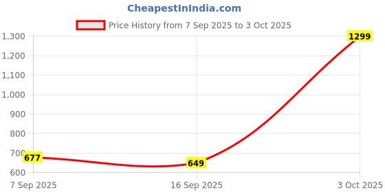 myntra.com NESKA MODA Girls Printed Mid-Top Mojaris neska moda Price History Graph from 7 Sep 2025 to 3 Oct 2025