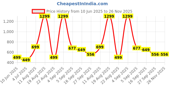 myntra.com NESKA MODA Girls Printed Mojaris neska moda Price History Graph from 10 Jun 2025 to 26 Nov 2025