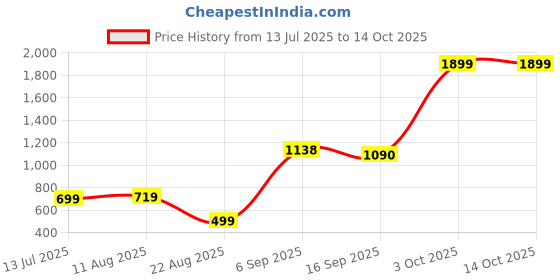 myntra.com NESKA MODA Girls Printed Mojaris neska moda Price History Graph from 13 Jul 2025 to 13 Oct 2025
