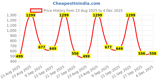 myntra.com NESKA MODA Girls Printed Mojaris neska moda Price History Graph from 23 Aug 2025 to 4 Dec 2025