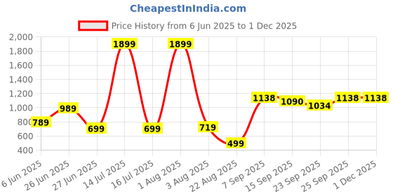 myntra.com NESKA MODA Girls Printed Mojaris neska moda Price History Graph from 6 Jun 2025 to 30 Nov 2025