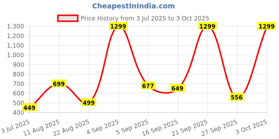 myntra.com NESKA MODA Girls Printed Mojaris neska moda Price History Graph from 3 Jul 2025 to 3 Oct 2025