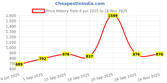 myntra.com NESKA MODA Girls Red Synthetic Sandals neska moda Price History Graph from 6 Jun 2025 to 16 Nov 2025