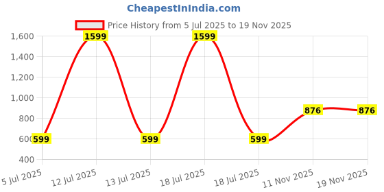 myntra.com NESKA MODA Girls Red Synthetic Sandals neska moda Price History Graph from 5 Jul 2025 to 19 Nov 2025