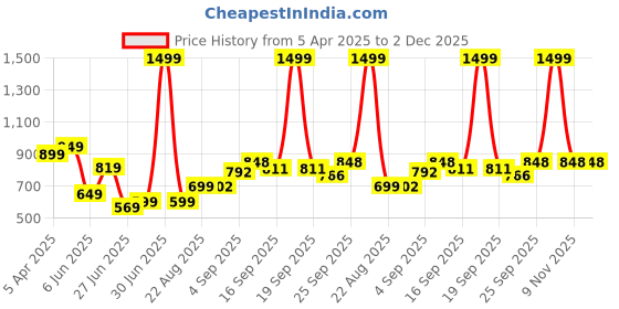 myntra.com NESKA MODA Girls Self Design Booties neska moda Price History Graph from 5 Apr 2025 to 2 Dec 2025