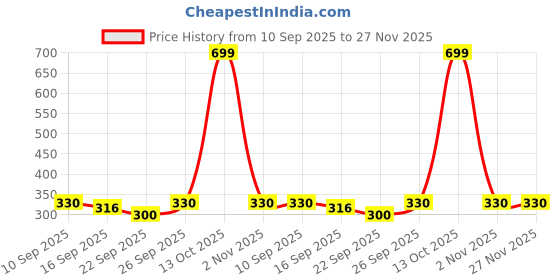 myntra.com NESKA MODA Girls Set of 2 Cotton Butterfly Booties neska moda Price History Graph from 10 Sep 2025 to 27 Nov 2025