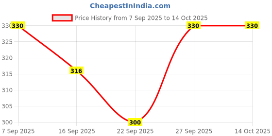 myntra.com NESKA MODA Girls Set of 2 Cotton Butterfly Booties neska moda Price History Graph from 7 Sep 2025 to 13 Oct 2025