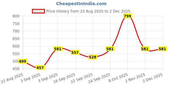 myntra.com NESKA MODA Girls Set Of 2 Floral Design Booties neska moda Price History Graph from 22 Aug 2025 to 30 Nov 2025