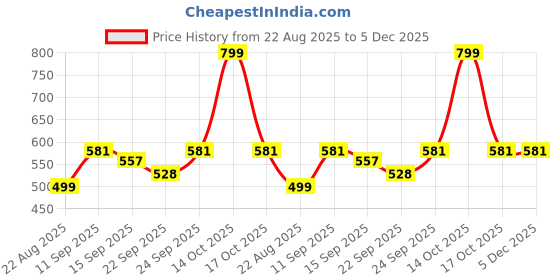 myntra.com NESKA MODA Girls Set Of 2 Gold & Pink PU Booties neska moda Price History Graph from 22 Aug 2025 to 5 Dec 2025