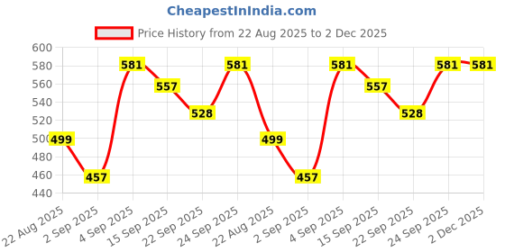 myntra.com NESKA MODA Girls Set Of 2 PU Booties neska moda Price History Graph from 22 Aug 2025 to 2 Dec 2025