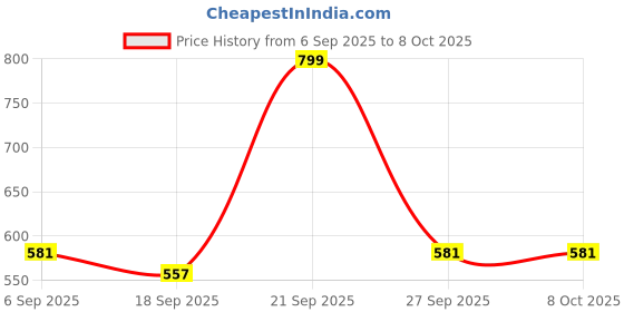 myntra.com NESKA MODA Girls Set Of 2 PU Booties neska moda Price History Graph from 6 Sep 2025 to 4 Oct 2025