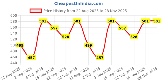 myntra.com NESKA MODA Girls Set Of 2 Silver & White PU Booties neska moda Price History Graph from 22 Aug 2025 to 28 Nov 2025