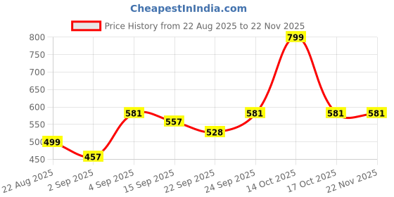 myntra.com NESKA MODA Girls Set of 2 Velcro Booties neska moda Price History Graph from 22 Aug 2025 to 22 Nov 2025