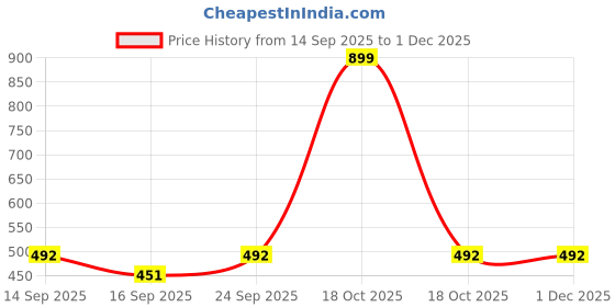 myntra.com NESKA MODA Girls Set Of 2 White & Pink Printed Lace Trim Ankle Length Cotton Socks neska moda Price History Graph from 14 Sep 2025 to 1 Dec 2025