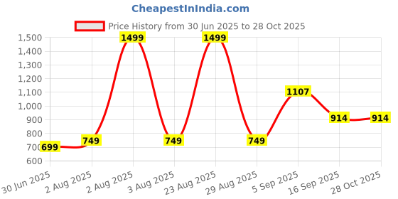 myntra.com NESKA MODA Girls Solid Moisture Wicking Mojaris neska moda Price History Graph from 30 Jun 2025 to 28 Oct 2025