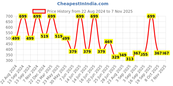 myntra.com NESKA MODA Girls Striped Cotton Knee-Length Socks neska moda Price History Graph from 22 Aug 2024 to 3 Nov 2025