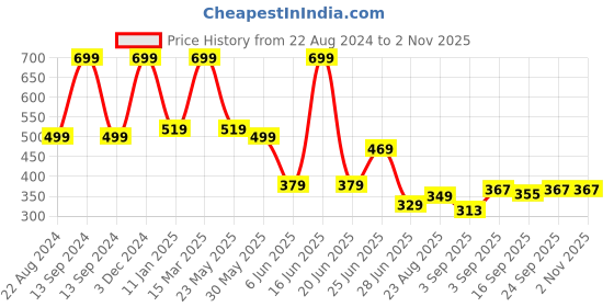 myntra.com NESKA MODA Girls Striped Knee-Length Socks neska moda Price History Graph from 22 Aug 2024 to 2 Nov 2025