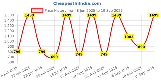 myntra.com NESKA MODA Girls Striped Mojaris neska moda Price History Graph from 8 Jun 2025 to 19 Sep 2025