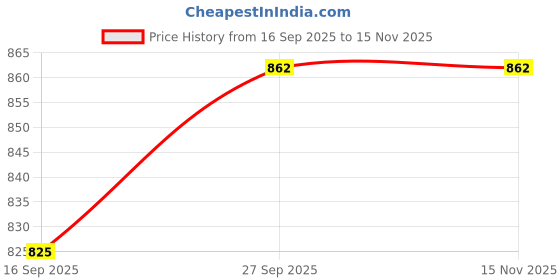 myntra.com NESKA MODA Girls Synthetic Flower Embellished Leather Booties neska moda Price History Graph from 16 Sep 2025 to 14 Nov 2025