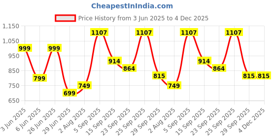 myntra.com NESKA MODA Girls Textured Mojaris neska moda Price History Graph from 3 Jun 2025 to 4 Dec 2025