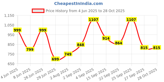 myntra.com NESKA MODA Girls Textured Mojaris neska moda Price History Graph from 4 Jun 2025 to 28 Oct 2025