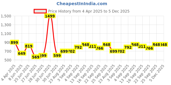 myntra.com NESKA MODA Girls Velcro Booties neska moda Price History Graph from 4 Apr 2025 to 5 Dec 2025
