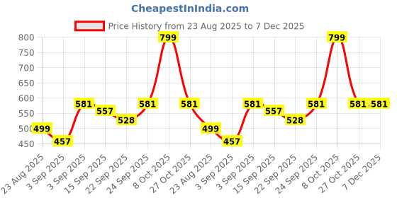 myntra.com NESKA MODA Girls Velcro Booties neska moda Price History Graph from 23 Aug 2025 to 7 Dec 2025
