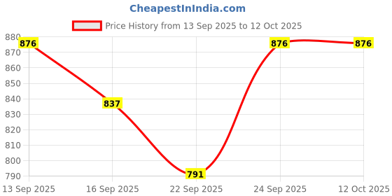 myntra.com NESKA MODA Girls Velcro Booties neska moda Price History Graph from 13 Sep 2025 to 12 Oct 2025