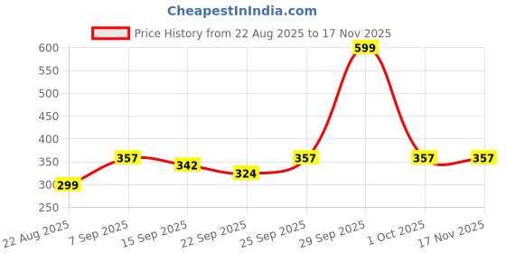 myntra.com NESKA MODA Girls White Cotton Booties neska moda Price History Graph from 22 Aug 2025 to 17 Nov 2025