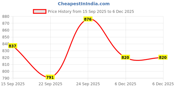 myntra.com NESKA MODA Girls White Sandals neska moda Price History Graph from 15 Sep 2025 to 5 Dec 2025