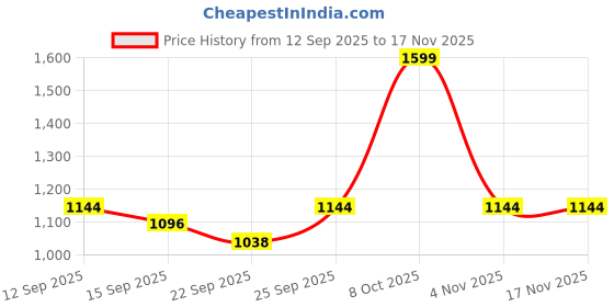 myntra.com NESKA MODA Girls White Sandals neska moda Price History Graph from 12 Sep 2025 to 17 Nov 2025
