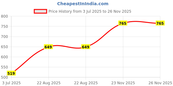 myntra.com NESKA MODA Girls White Synthetic Sandals neska moda Price History Graph from 3 Jul 2025 to 26 Nov 2025