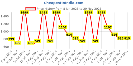 myntra.com NESKA MODA Girls Woven Design Mojaris neska moda Price History Graph from 8 Jun 2025 to 28 Nov 2025