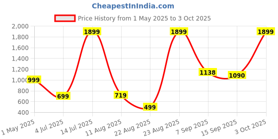 myntra.com NESKA MODA Girls Woven Design Mojaris neska moda Price History Graph from 1 May 2025 to 3 Oct 2025