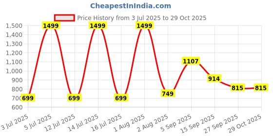 myntra.com NESKA MODA Girls Woven Design Mojaris neska moda Price History Graph from 3 Jul 2025 to 29 Oct 2025