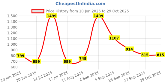 myntra.com NESKA MODA Girls Woven Design Mojaris neska moda Price History Graph from 10 Jun 2025 to 28 Oct 2025