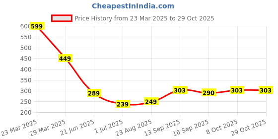 myntra.com NESKA MODA GirlsFrill Lace Ankle-Length Socks neska moda Price History Graph from 23 Mar 2025 to 28 Oct 2025
